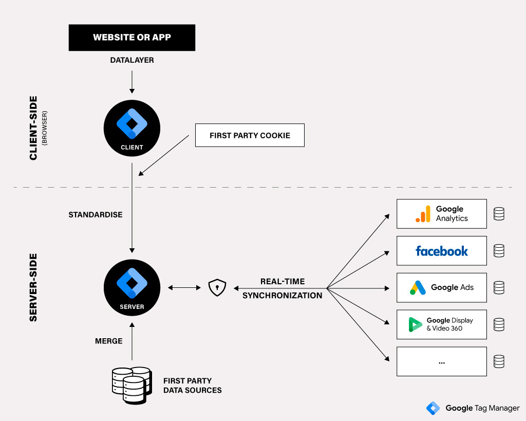 La solution : le suivi côté serveur